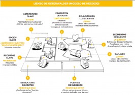 ¿Cómo Te Encontrarán y Por Qué Volverán? Domina Canales y Relaciones con Clientes en el Business Model Canvas