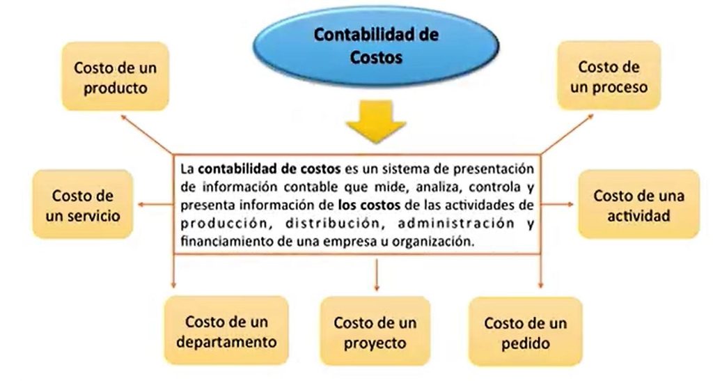 Contabilidad de Costos